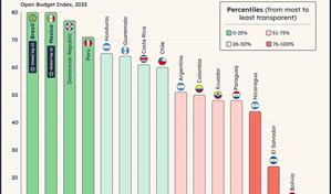 RD ocupa tercer lugar en ranquin sobre transparencia en ejecución presupuestaria en Latinoamérica