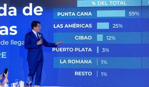 Casi 8.6 millones de turistas han visitado República Dominicana hasta septiembre