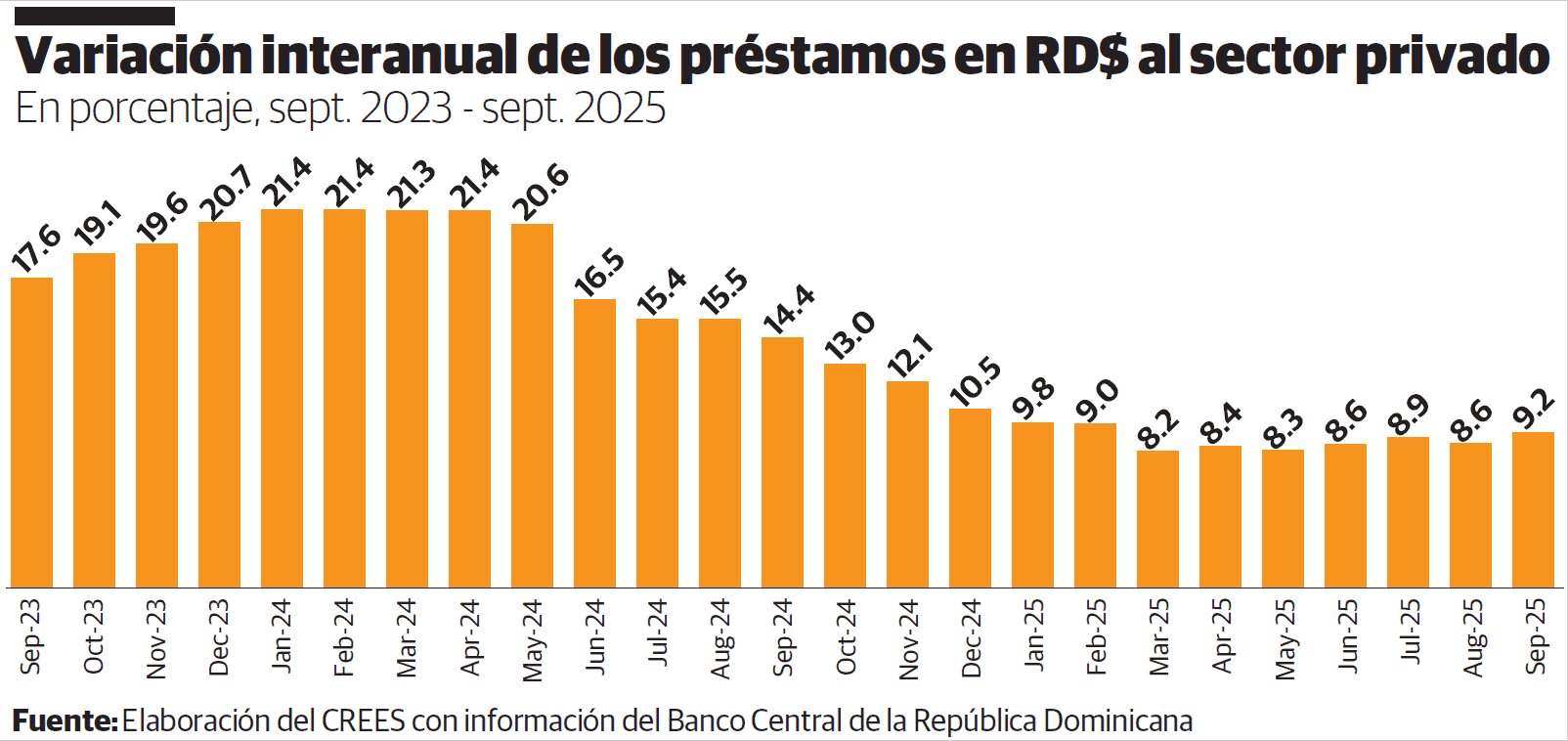 El crédito al sector privado creció 9.21% a septiembre Infografía