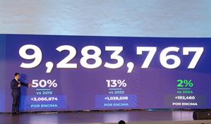 A la República Dominicana la visitan más de 9.2 millones de viajeros en los últimos ocho meses