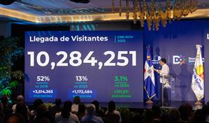 La llegada de visitantes al país supera los 10.2 millones a noviembre 2025