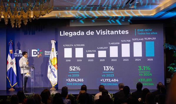 Turismo: llegada de visitantes al país superó los 10.2 millones a noviembre