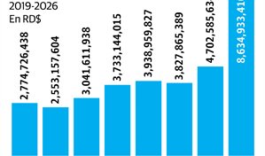 Deportes tendr&aacute; incremento de 83.6 % en presupuesto
