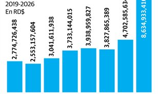 Deportes tendr&aacute; incremento de 83.6 % en presupuesto