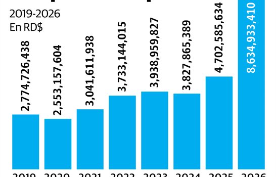 Deportes tendr&aacute; incremento de 83.6 % en presupuesto
