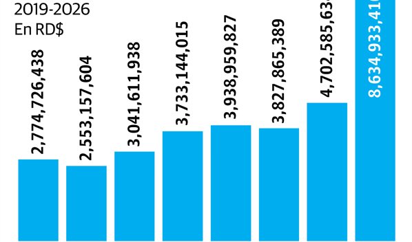 Deportes tendr&aacute; incremento de 83.6 % en presupuesto