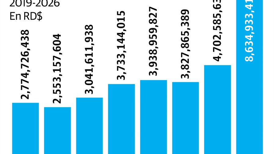 Deportes tendr&aacute; incremento de 83.6 % en presupuesto