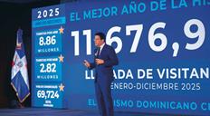 El turismo crece 4.7 % en 2025, con 11.7 millones de visitas