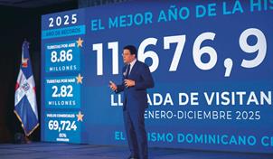 El turismo crece 4.7 % en 2025, con 11.7 millones de visitas