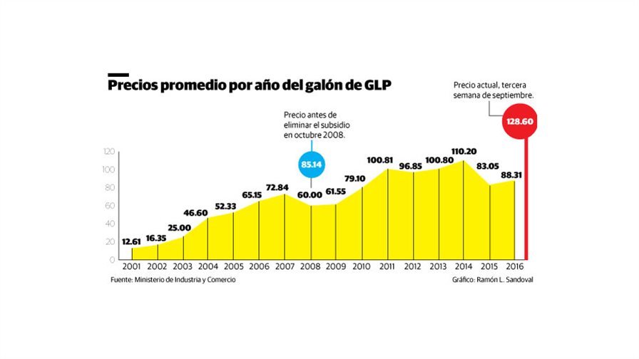 Conozca cuánto ha aumentado el precio del galón de GLP