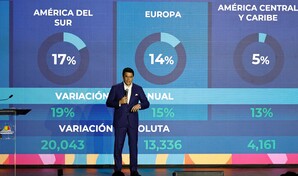 RD recibe a 1,184,902 visitantes en febrero, para un crecimiento interanual de 13.1 %