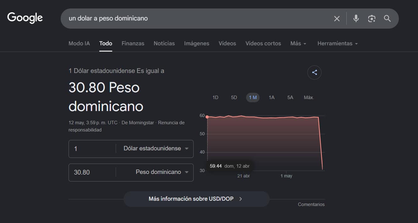 El buscador de Google presentaba desde inicios de esta ma&ntilde;ana una tasa de cambio incorrecta.