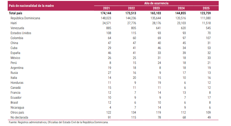 Nacimientos ocurridos por año, según país de nacionalidad de la madre, 2021-2025.