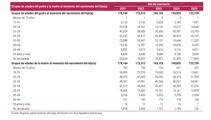 Nacimientos ocurridos por año, según grupos de edades del padre y de la madre al momento del nacimiento del hijo(a), 2021-2025.