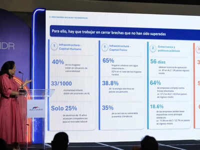Hasta 835,000 jóvenes necesitarán empleos de calidad a 2035 en RD