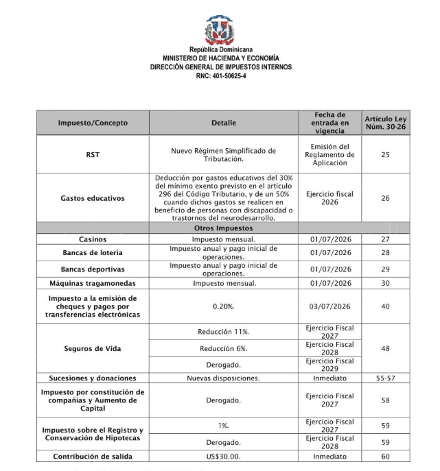Fechas de entrada en vigencia de las modificaciones.&nbsp;