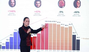 Sheinbaum rechaza que el descenso de homicidios en junio en M&eacute;xico se deba al Mundial