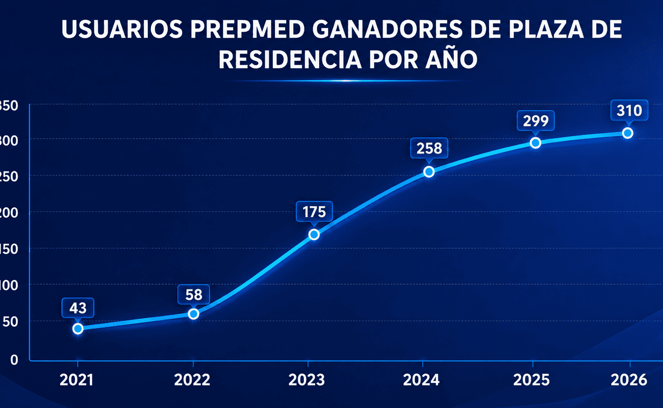 Evolución de los usuarios de PrepMed que obtuvieron una plaza de residenciamédica entre 2021 y 2026, pasando de 43 a 310 seleccionados.
