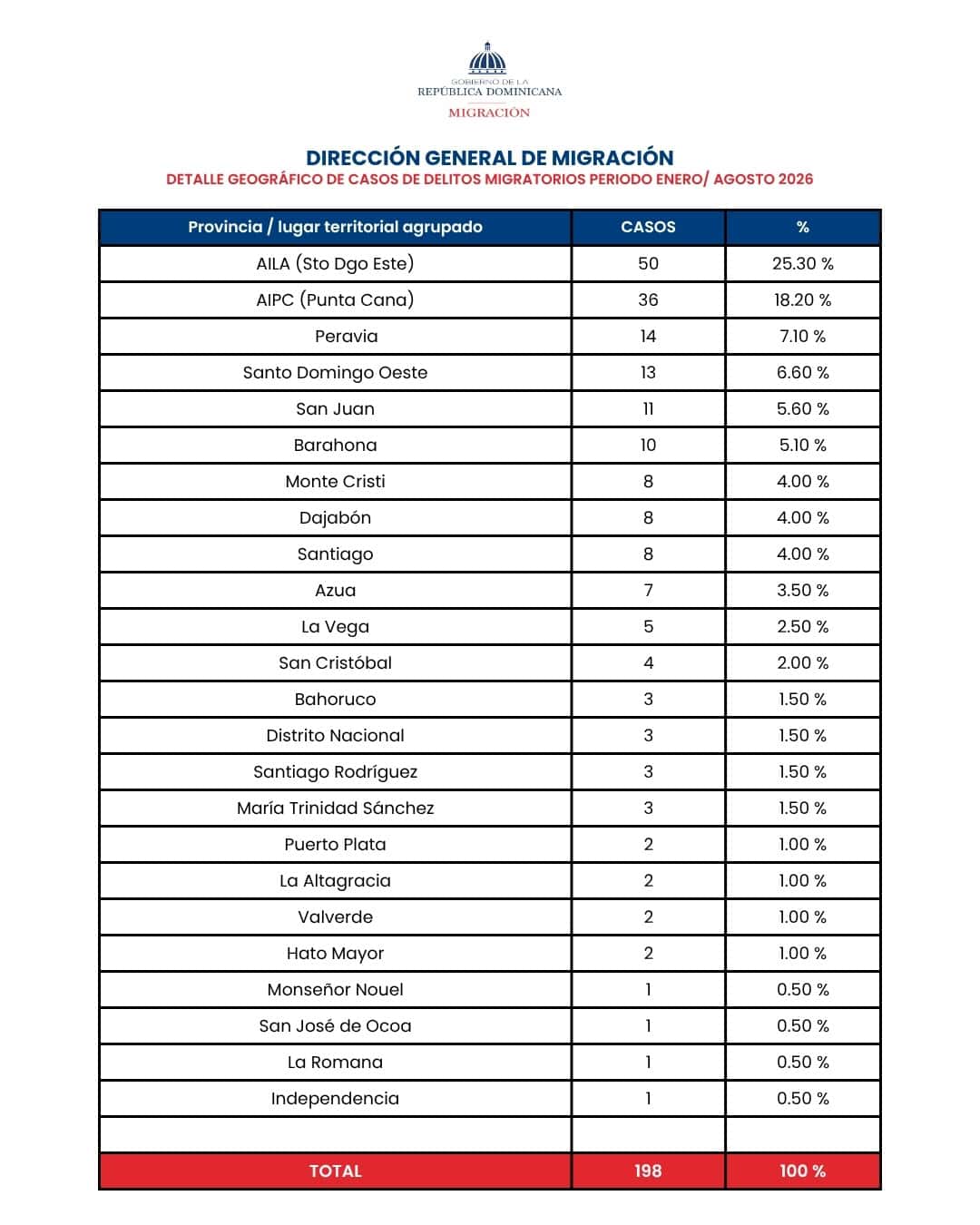 Informe de Migración.