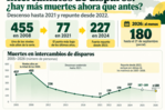 En cu&aacute;l Gobierno se produjeron m&aacute;s muertes durante intercambios de disparos