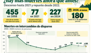 En cu&aacute;l Gobierno se produjeron m&aacute;s muertes durante intercambios de disparos