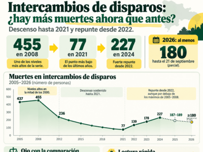 ¿En qué Gobierno se ha matado más gente en acción policial?