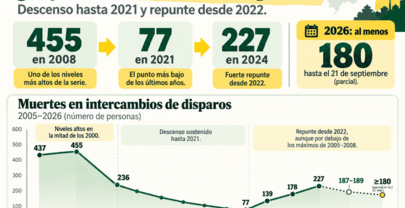 En cu&aacute;l Gobierno se produjeron m&aacute;s muertes durante intercambios de disparos