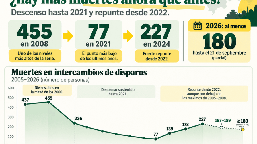 En cuál Gobierno se produjeron más muertes durante intercambios de disparos En cuál Gobierno se produjeron más muertes durante intercambios de disparos