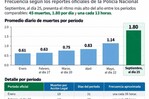 Bajo nuevo director de la Policía, septiembre registra 45 muertes por "acción legal" en 25 días Bajo nuevo director de la Policía, septiembre registra 45 muertes por "acción legal" en 25 días