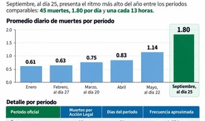 Bajo nuevo director de la Polic&iacute;a, septiembre registra 45 muertes por "acci&oacute;n legal" en 25 d&iacute;as