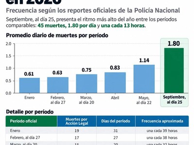 Homicidios acción legal en septiembre alcanzan cifras alarmantes