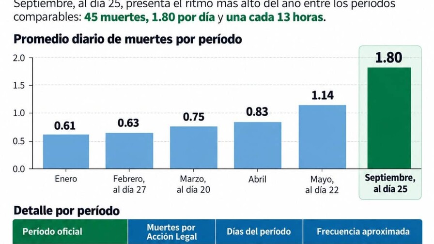 Bajo nuevo director de la Polic&iacute;a, septiembre registra 45 muertes por "acci&oacute;n legal" en 25 d&iacute;as