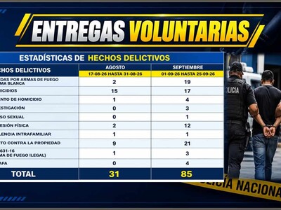 Policía Nacional reporta entregas voluntarias de 85 en septiembre
