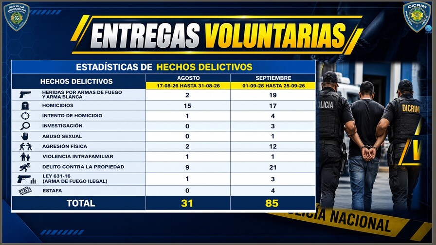 85 personas se han entregado voluntariamente a la Polic&iacute;a en septiembre, dice director de la entidad