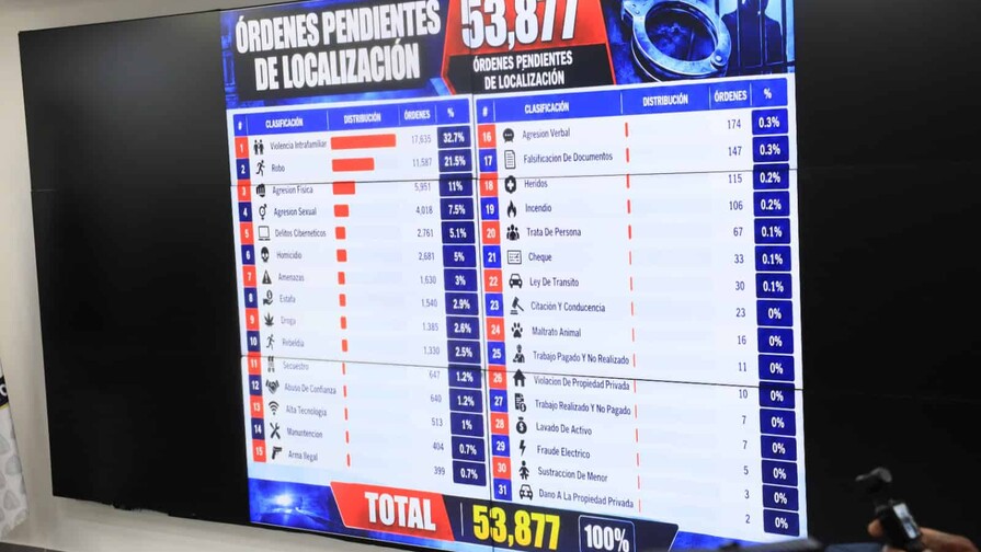 En RD, un hombre tiene 41 &oacute;rdenes de arresto y sigue pr&oacute;fugo