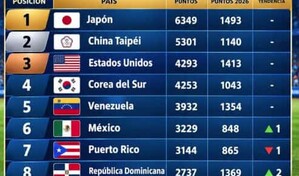 Rep&uacute;blica Dominicana escala al octavo lugar del ranking mundial de b&eacute;isbol