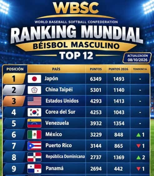 Rep&uacute;blica Dominicana escala al octavo lugar del ranking mundial de b&eacute;isbol