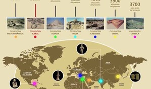 Cultura m&aacute;s antigua de Am&eacute;rica us&oacute; tecnolog&iacute;as de adaptaci&oacute;n al territorio hace 5,000 a&ntilde;os