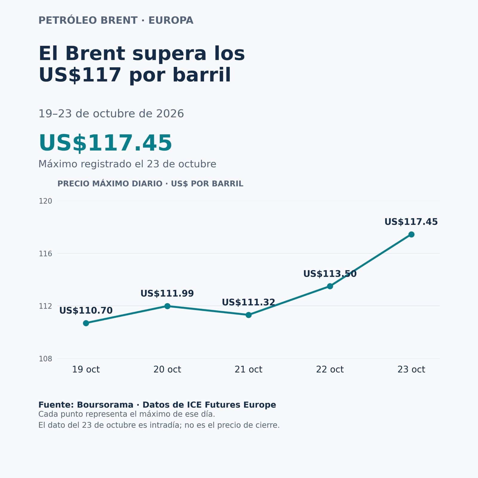 Gráfica sobre la escalada de precios