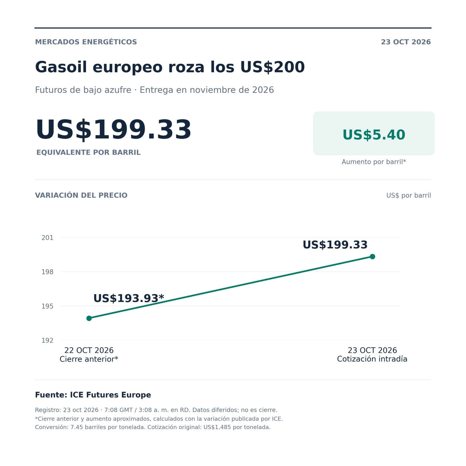 Gráfica sobre la escalada de precios