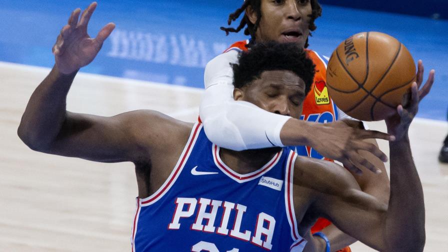 Embiid anota 27 puntos; 76ers apalean a Thunder