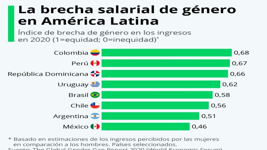 En contra de la Constitución, aun persiste la discriminación salarial por género en RD En contra de la Constitución, aun persiste la discriminación salarial por género en RD