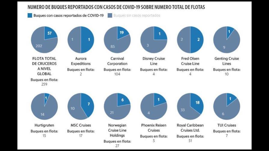 Entre el mar y el coronavirus, ¿cuántos pacientes fueron infectados en cruceros?