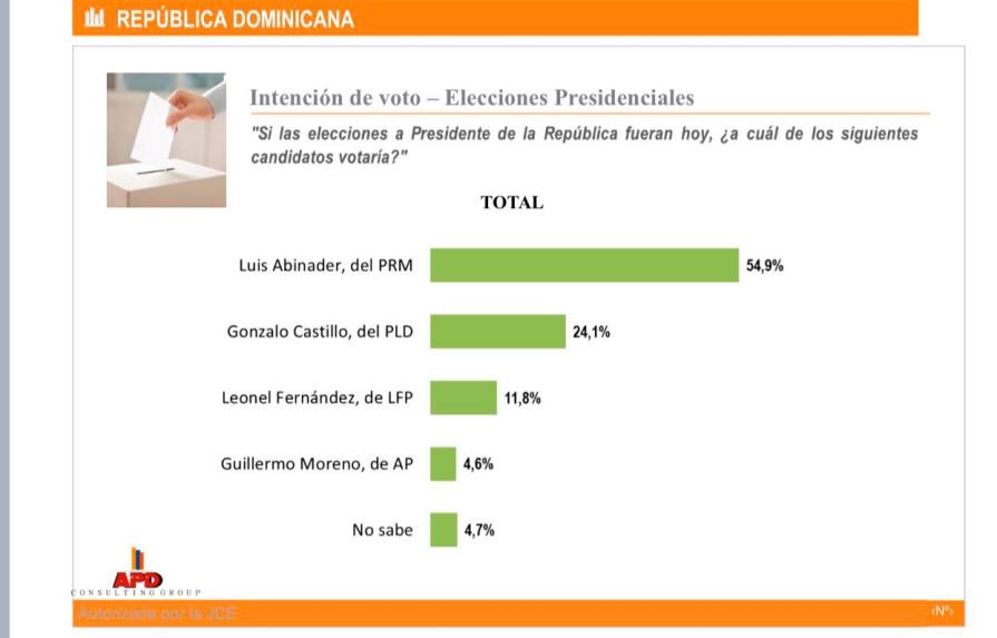 Encuesta revela Luis Abinader ganaría en primera vuelta con un 54.9%