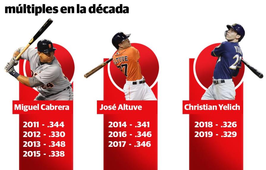 Cabrera, Altuve y Yelich los únicos con varios lideratos de bateo en la última década