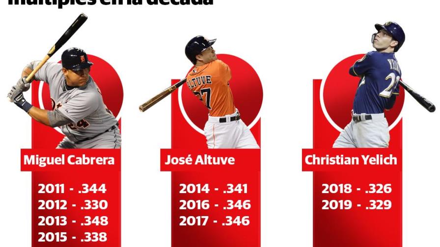Cabrera, Altuve y Yelich los únicos con varios lideratos de bateo en la última década Cabrera, Altuve y Yelich los únicos con varios lideratos de bateo en la última década