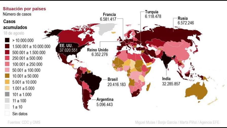 Casos de COVID-19 aumentaron en 4.4 millones en el mundo en una semana