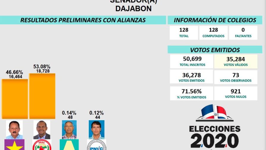 David Sosa le gana a Goyo senaduría por la provincia Dajabón 