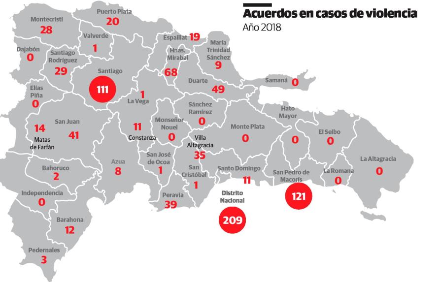 San Pedro de Macorís, DN y Santiago han hecho 441 acuerdos en casos de violencia de género