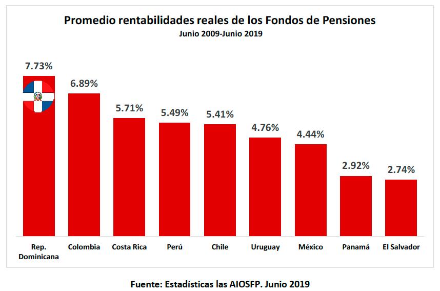 Promedio rentabilidades reales de los fondos de pensiones.